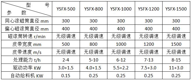 <a href='http://www.qlnddj.cn/ptsb/1033.html' target='_blank'><span>渦電流分選機</span></a>參數(shù)
