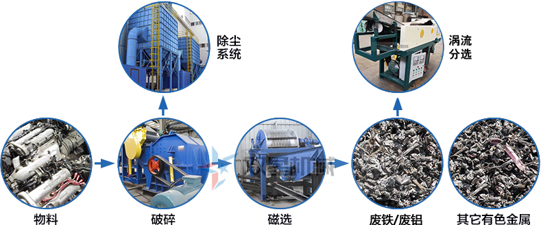 <a href='http://www.qlnddj.cn' target='_blank'><span>鋁合金破碎機</span></a>生產流程