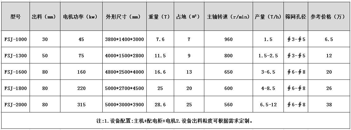 機鋁破碎機參數(shù)型號