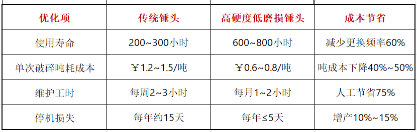 廢鋼破碎機(jī)錘頭高硬度低磨損降低運(yùn)營(yíng)成本 廢鋼破碎機(jī)錘頭高硬度低磨損降低運(yùn)營(yíng)成本